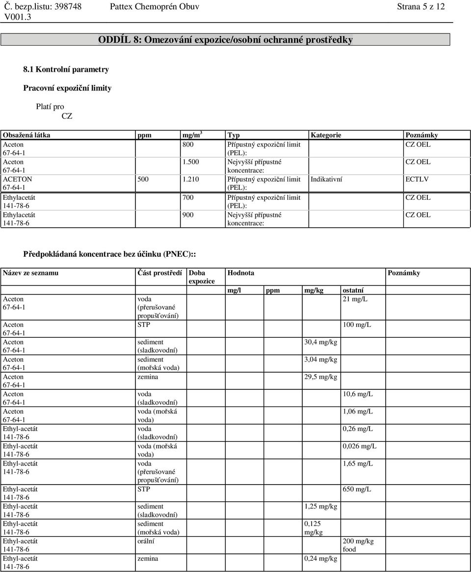 500 Nejvyšší p ípustné CZ OEL koncentrace: ACETON 500 1.