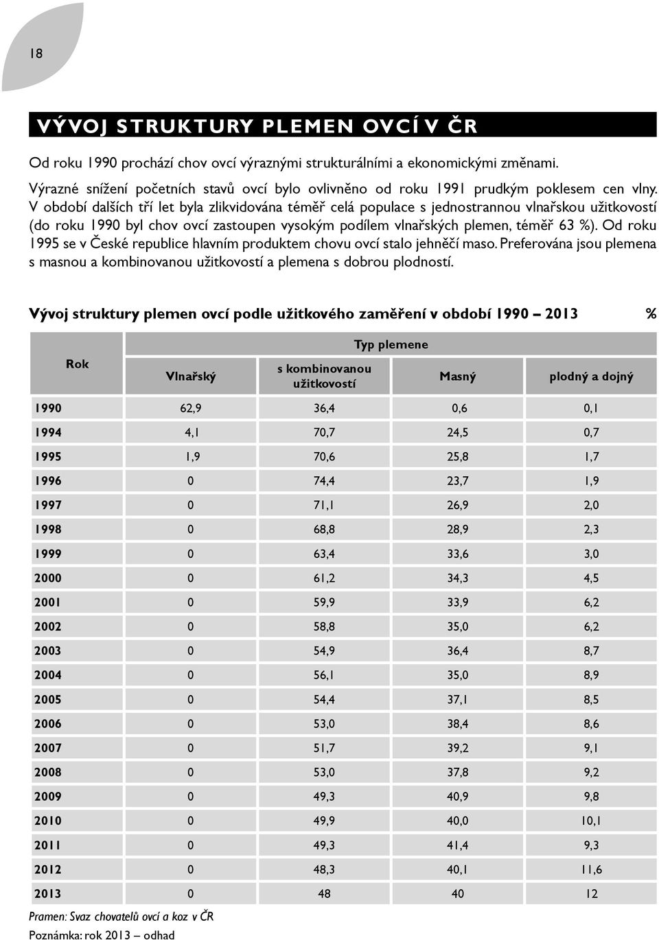 V období dalších tří let byla zlikvidována téměř celá populace s jednostrannou vlnařskou užitkovostí (do roku 1990 byl chov ovcí zastoupen vysokým podílem vlnařských plemen, téměř 63 %).