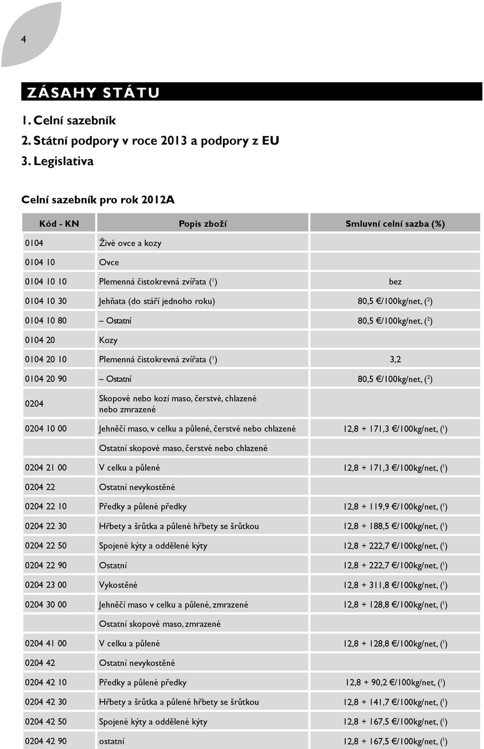 jednoho roku) 80,5 /100kg/net, ( 2 ) 0104 10 80 Ostatní 80,5 /100kg/net, ( 2 ) 0104 20 Kozy 0104 20 10 Plemenná čistokrevná zvířata ( 1 ) 3,2 0104 20 90 Ostatní 80,5 /100kg/net, ( 2 ) 0204 Skopové