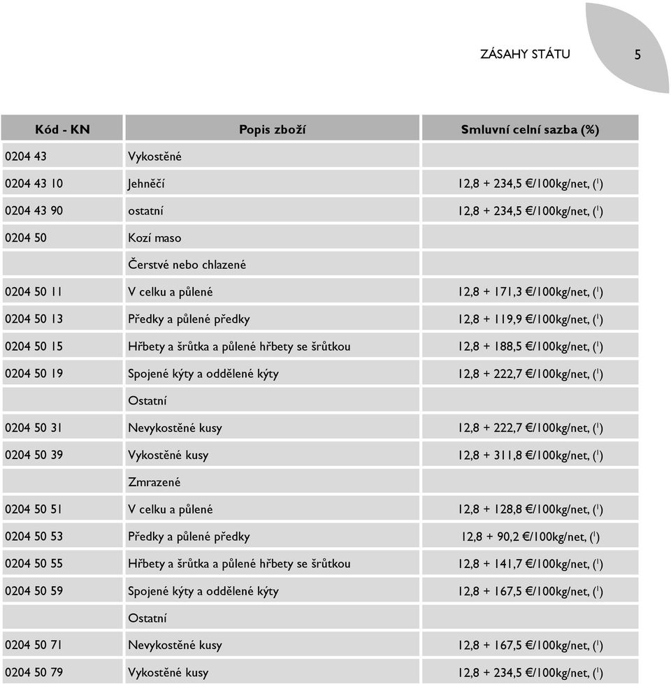 12,8 + 188,5 /100kg/net, ( 1 ) 0204 50 19 Spojené kýty a oddělené kýty 12,8 + 222,7 /100kg/net, ( 1 ) Ostatní 0204 50 31 Nevykostěné kusy 12,8 + 222,7 /100kg/net, ( 1 ) 0204 50 39 Vykostěné kusy 12,8