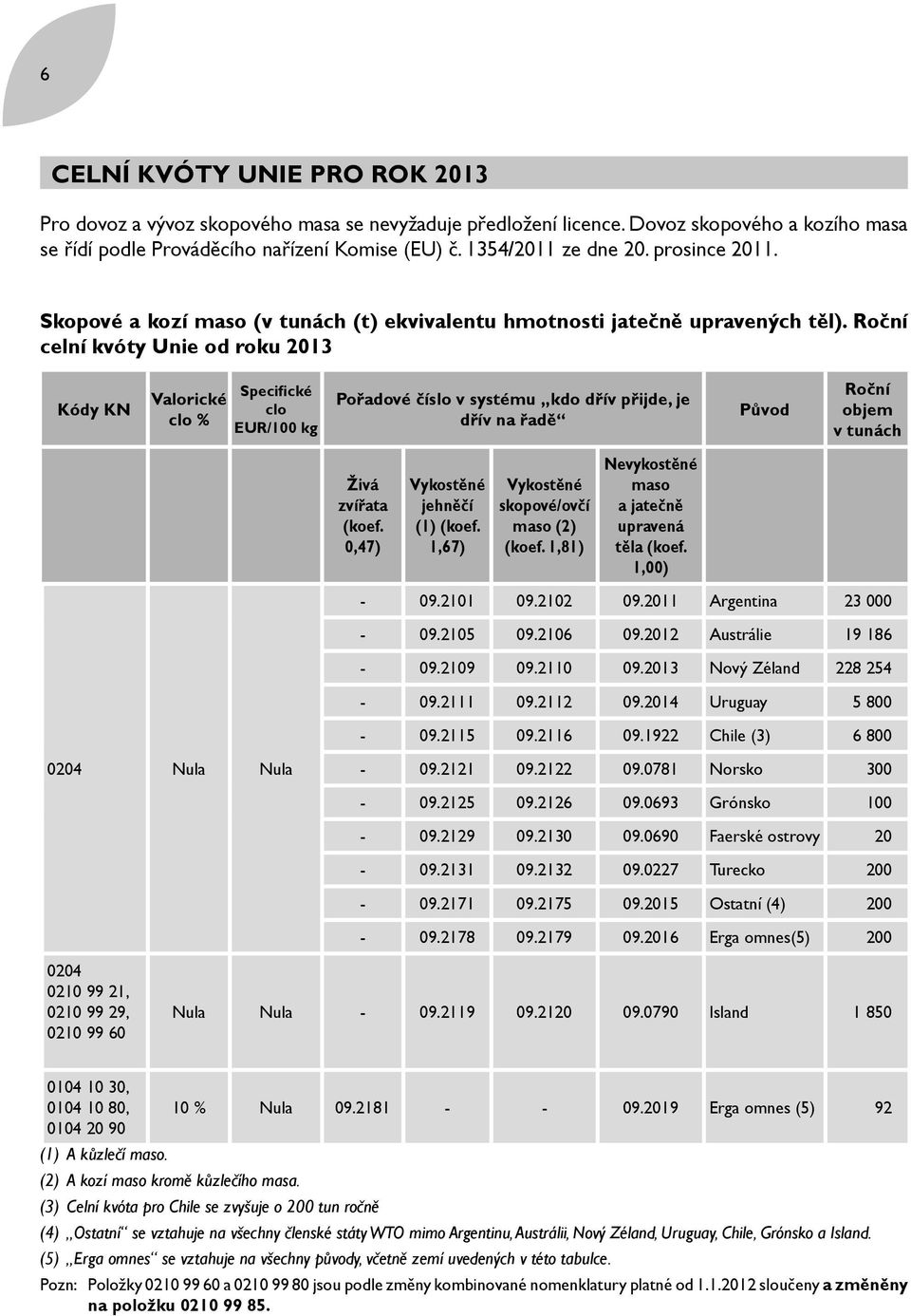 Roční celní kvóty Unie od roku 2013 Kódy KN Valorické clo % Specifické clo EUR/100 kg Pořadové číslo v systému kdo dřív přijde, je dřív na řadě Původ Roční objem v tunách Živá zvířata (koef.