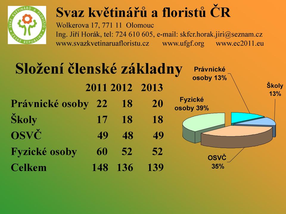 48 49 Fyzické osoby 60 52 52 Celkem 148 136 139