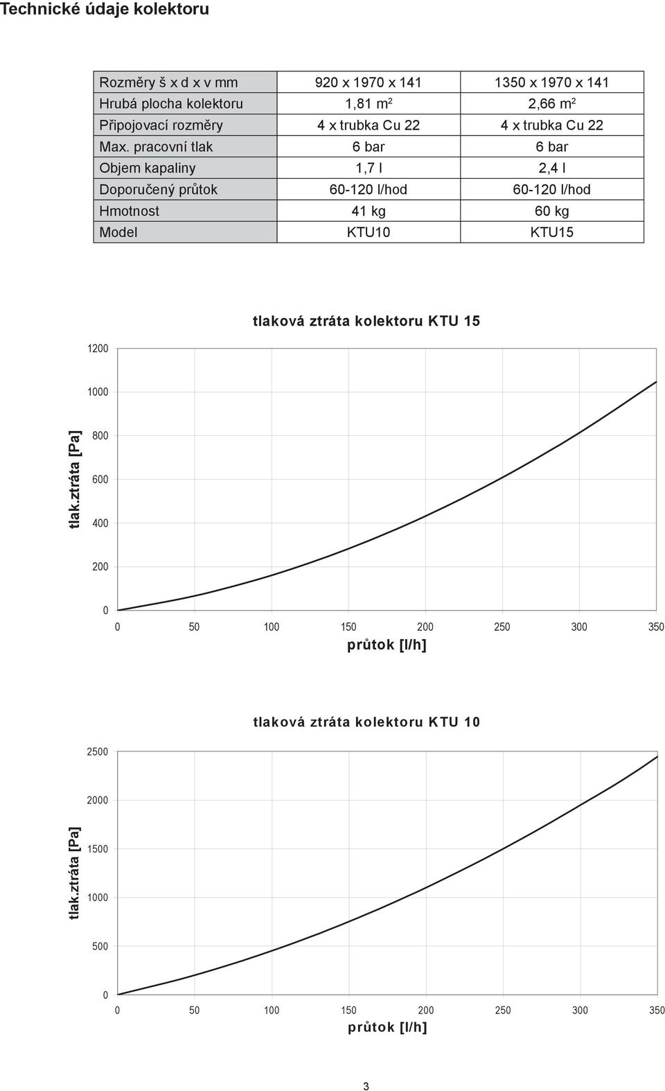 pracovní tlak 6 bar 6 bar Objem kapaliny 1,7 l 2,4 l Doporučený průtok 60-120 l/hod 60-120 l/hod Hmotnost 41 kg 60 kg Model KTU10 KTU15