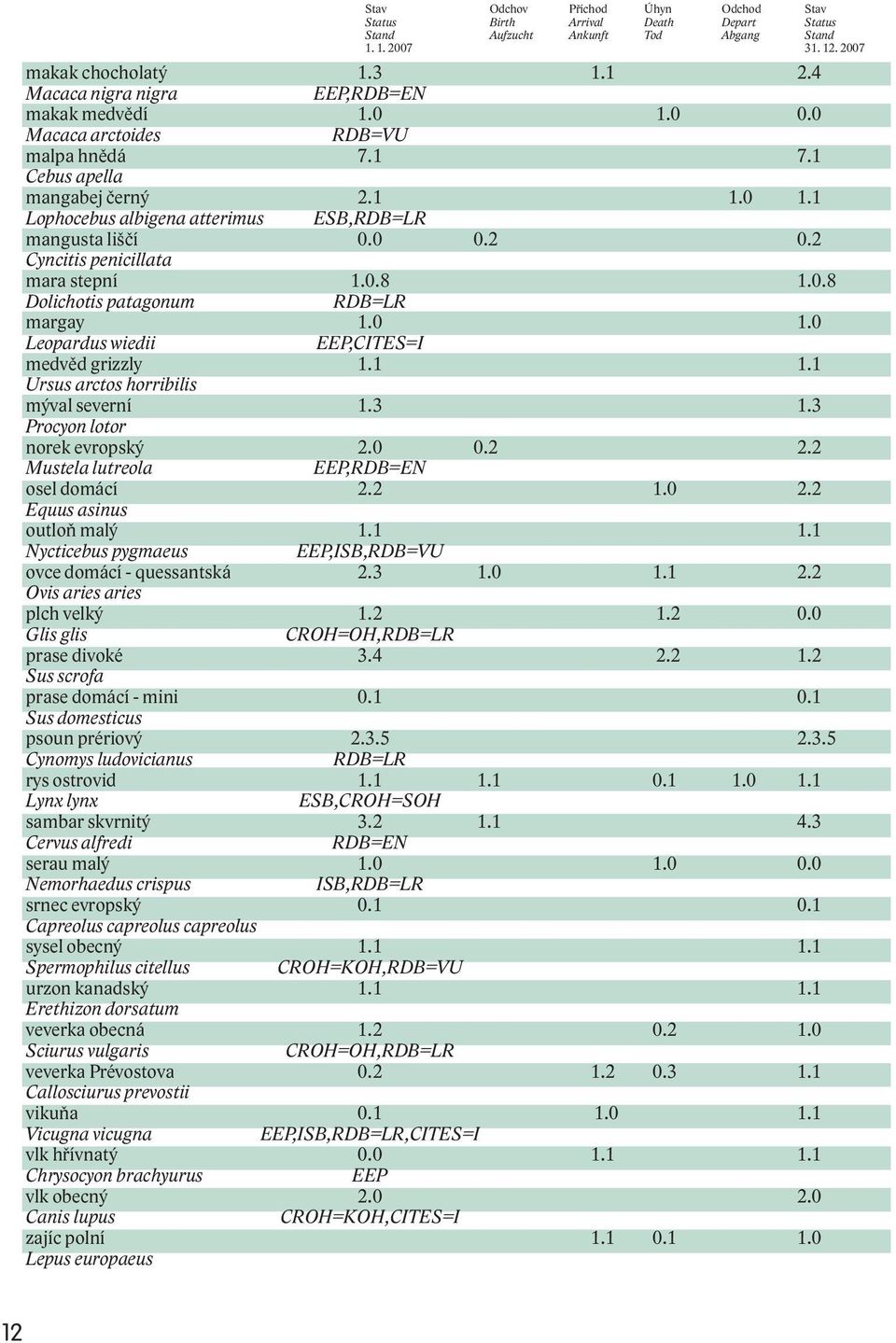 0 0.2 0.2 Cyncitis penicillata mara stepní 1.0.8 1.0.8 Dolichotis patagonum RDB=LR margay 1.0 1.0 Leopardus wiedii EEP,CITES=I medvěd grizzly 1.1 1.1 Ursus arctos horribilis mýval severní 1.3 1.