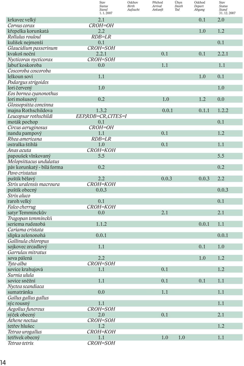 0 1.1 1.1 Coscoroba coscoroba lelkoun soví 1.1 1.0 0.1 Podargus strigoides lori červený 1.0 1.0 Eos bornea cyanonothus lori mošusový 0.2 1.0 1.2 0.0 Glossopsitta concinna majna Rothschildova 1.3.2 0.0.1 0.