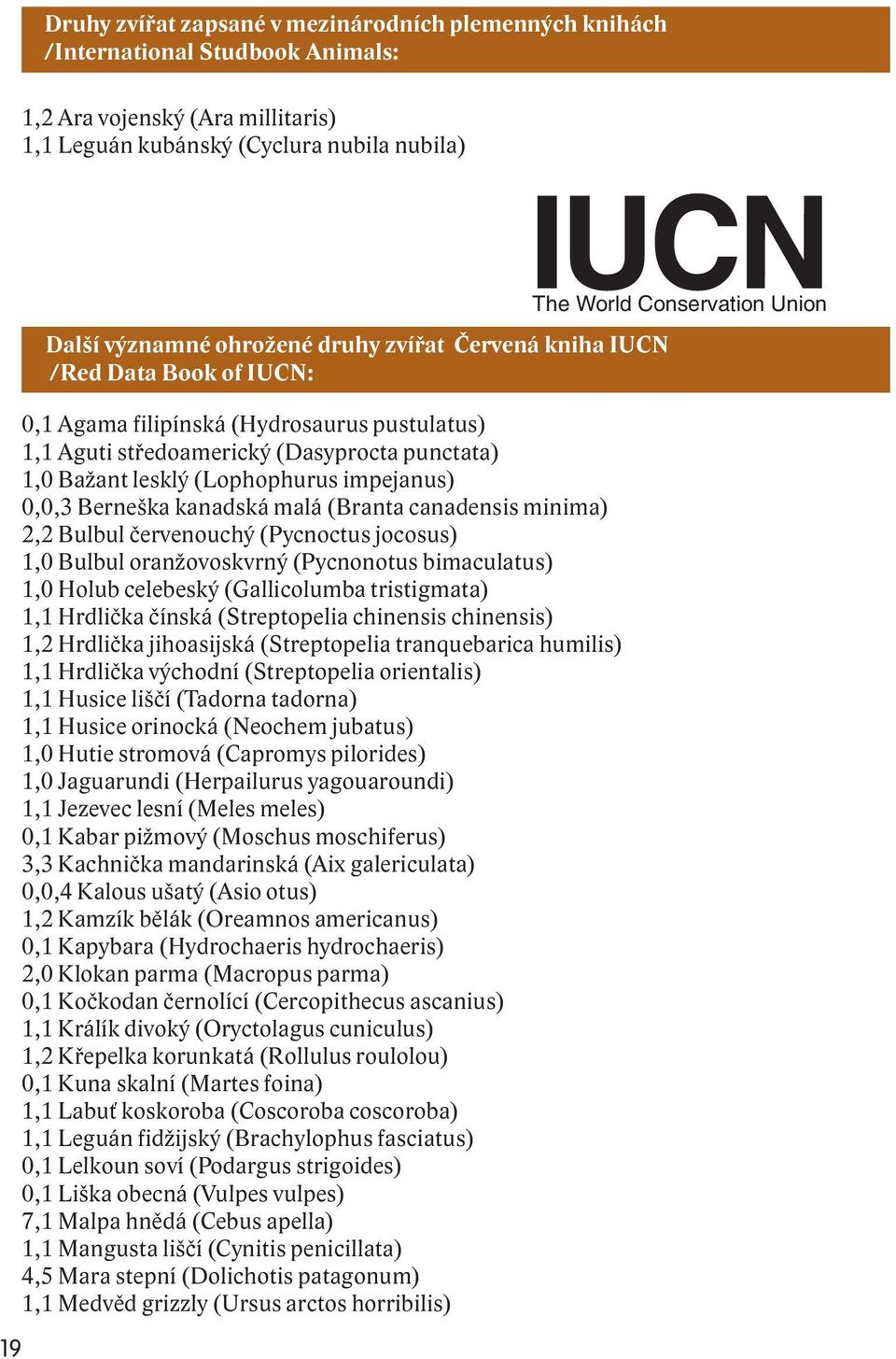kanadská malá (Branta canadensis minima) 2,2 Bulbul červenouchý (Pycnoctus jocosus) 1,0 Bulbul oranžovoskvrný (Pycnonotus bimaculatus) 1,0 Holub celebeský (Gallicolumba tristigmata) 1,1 Hrdlička