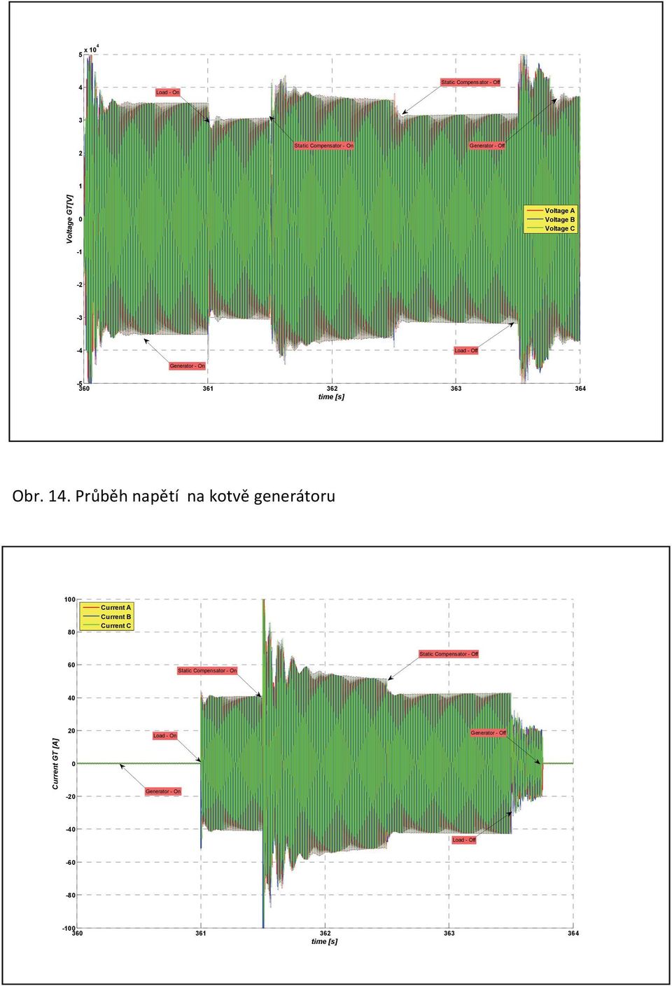 Průběh napětí na kotvě generátoru 8 urrent urrent urrent Static ompensator - Off 6