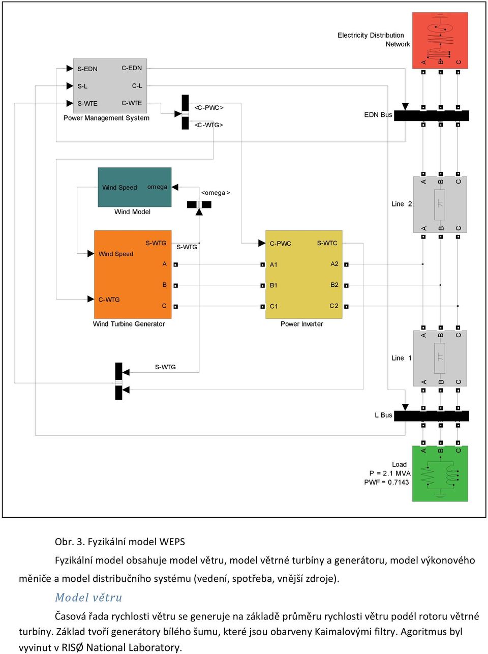 Fyzikální model WEPS Load P = 2. MV PWF =.743 Obr. 3.