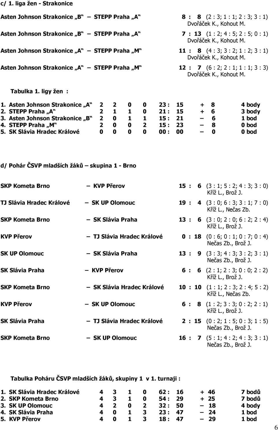 Asten Johnson Strakonice A 2 2 0 0 23 : 15 + 8 4 body 2. STEPP Praha A 2 1 1 0 21 : 15 + 6 3 body 3. Asten Johnson Strakonice B 2 0 1 1 15 : 21 6 1 bod 4. STEPP Praha M 2 0 0 2 15 : 23 8 0 bod 5.