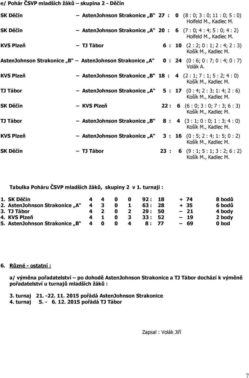 KVS Plzeň TJ Tábor 6 : 10 (2 : 2; 0 : 1; 2 : 4; 2 : 3) AstenJohnson Strakonice B AstenJohnson Strakonice A 0 : 24 (0 : 6; 0 : 7; 0 : 4; 0 : 7) Volák A.