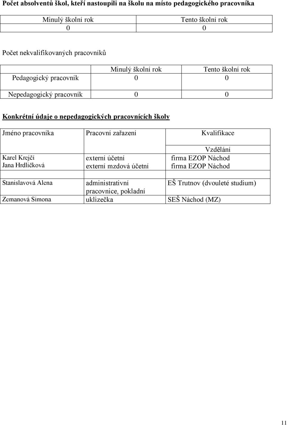 školy Jméno pracovníka Pracovní zařazení Kvalifikace Karel Krejčí Jana Hrdličková externí účetní externí mzdová účetní Vzdělání firma EZOP Náchod