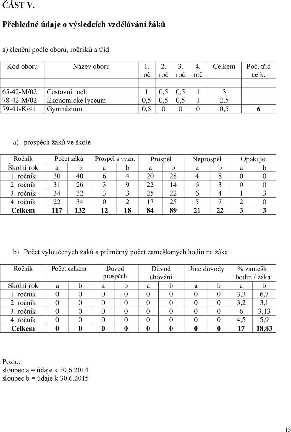 Prospěl Neprospěl Opakuje Školní rok a b a b a b a b a b 1. ročník 30 40 6 4 20 28 4 8 0 0 2. ročník 31 26 3 9 22 14 6 3 0 0 3. ročník 34 32 3 3 25 22 6 4 1 3 4.