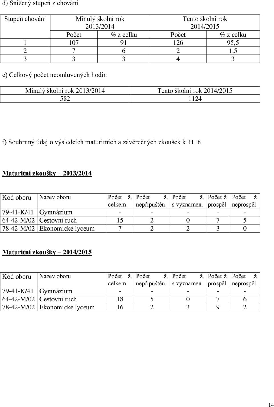 Maturitní zkoušky 2013/2014 Kód oboru Název oboru Počet ž. Počet ž. Počet ž. Počet ž. Počet ž. celkem nepřipuštěn s vyznamen.