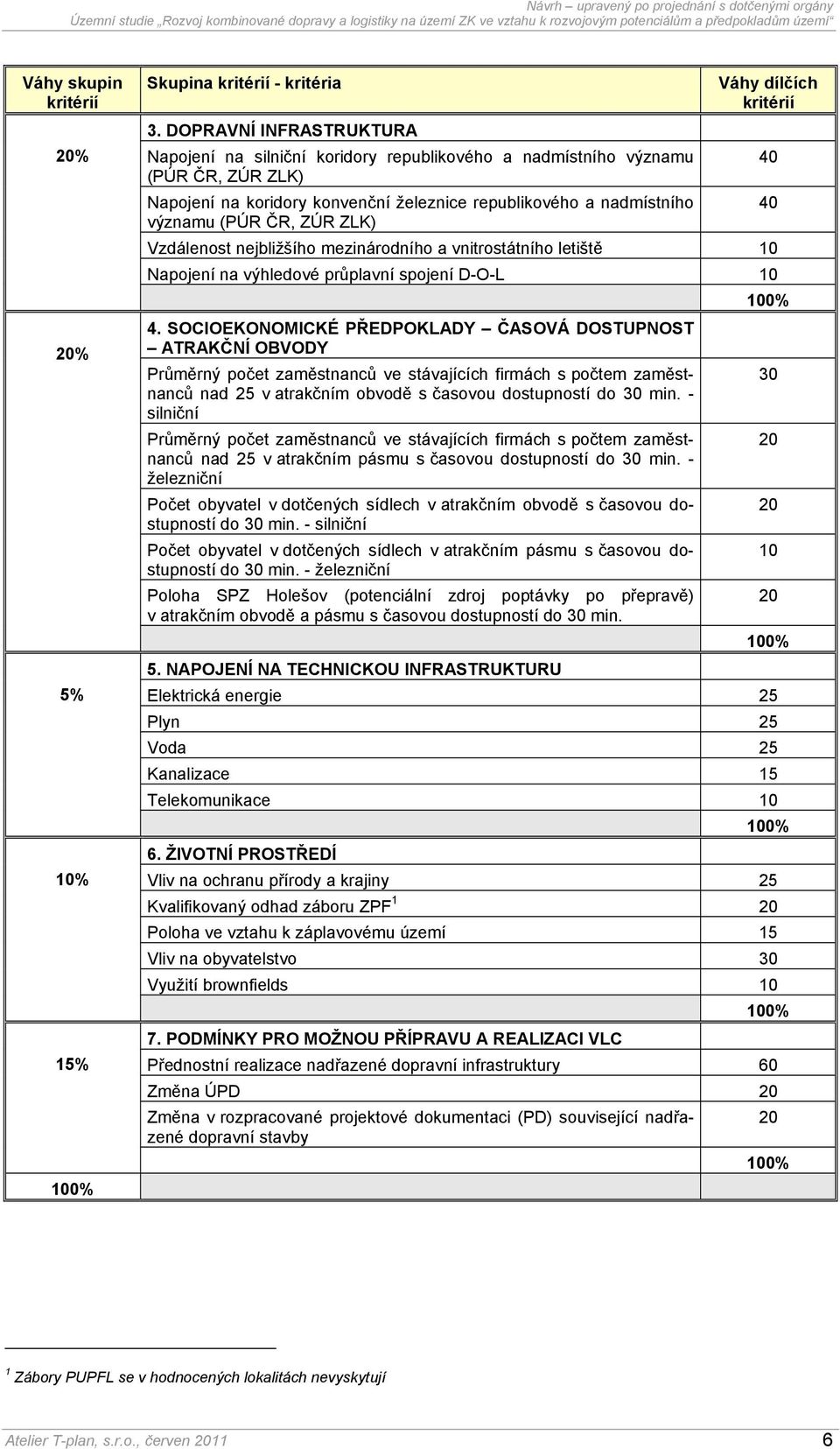 ZLK) Váhy dílčích kritérií Vzdálenost nejbližšího mezinárodního a vnitrostátního letiště 10 Napojení na výhledové průplavní spojení D-O-L 10 4.