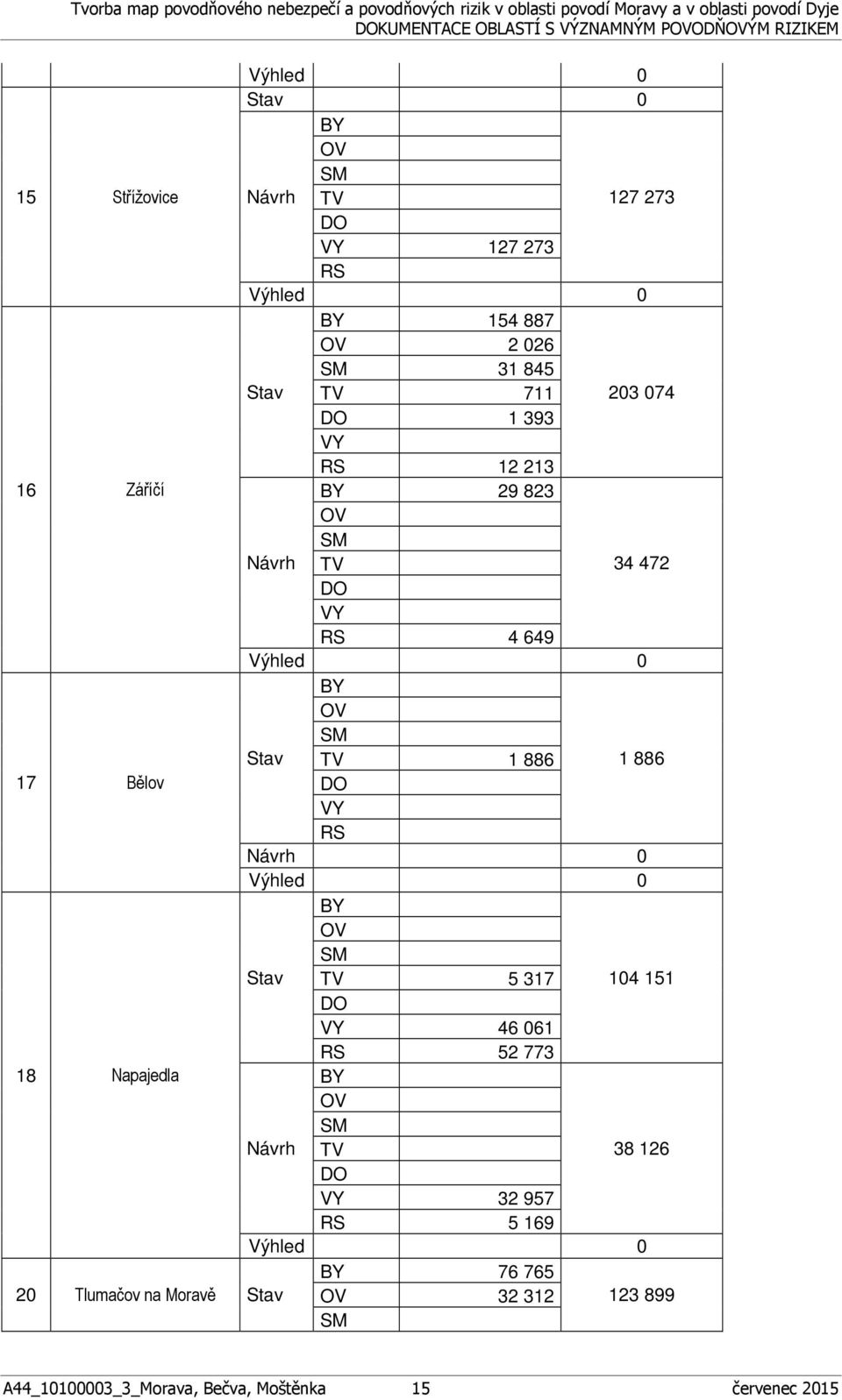1 886 17 Bělov Návrh 0 Stav BY TV 5 317 104 151 46 061 52 773 18 Napajedla BY Návrh TV 38 126 32 957 5
