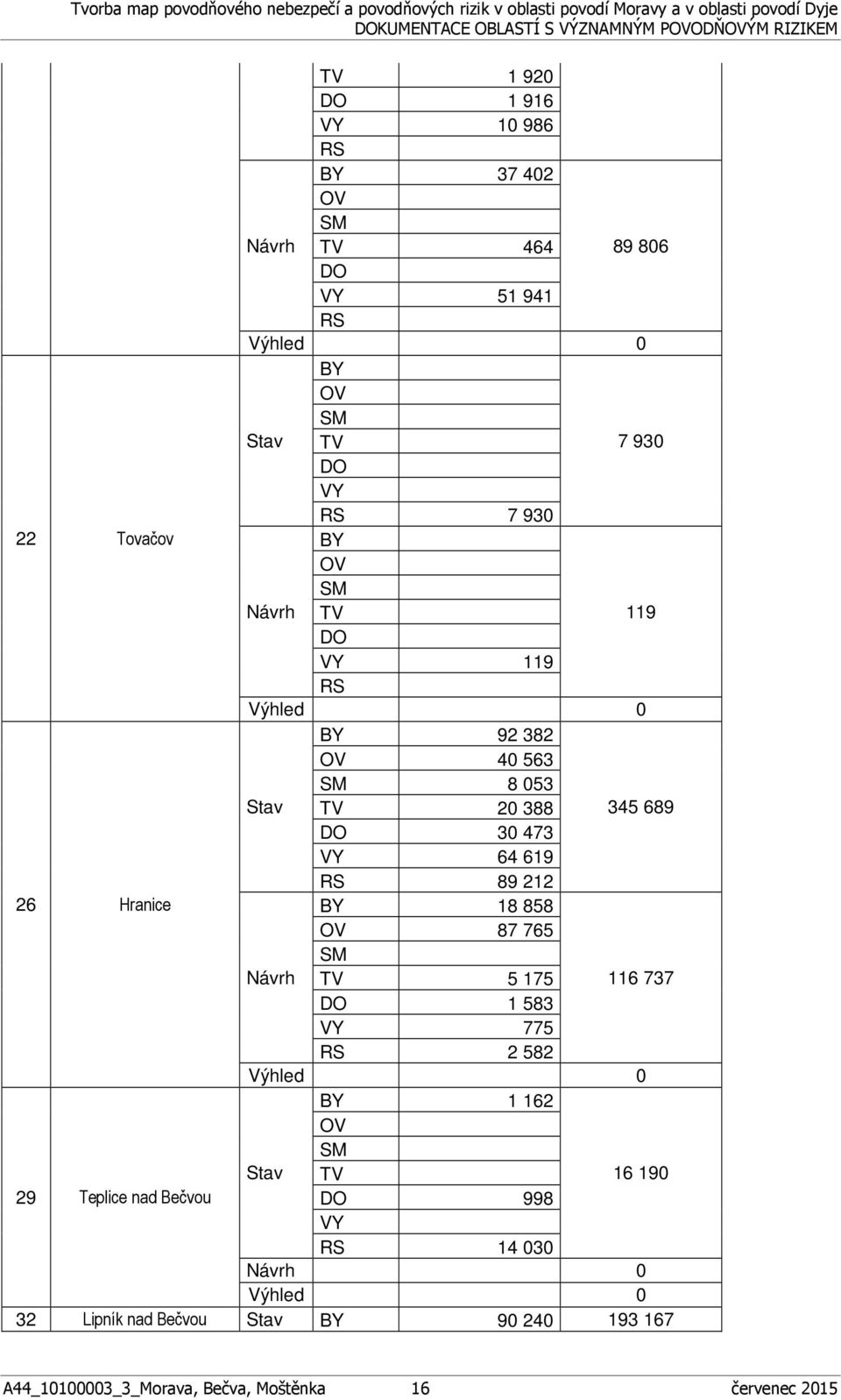 26 Hranice BY 18 858 87 765 Návrh TV 5 175 116 737 1 583 775 2 582 BY 1 162 Stav TV 16 190 29 Teplice nad Bečvou