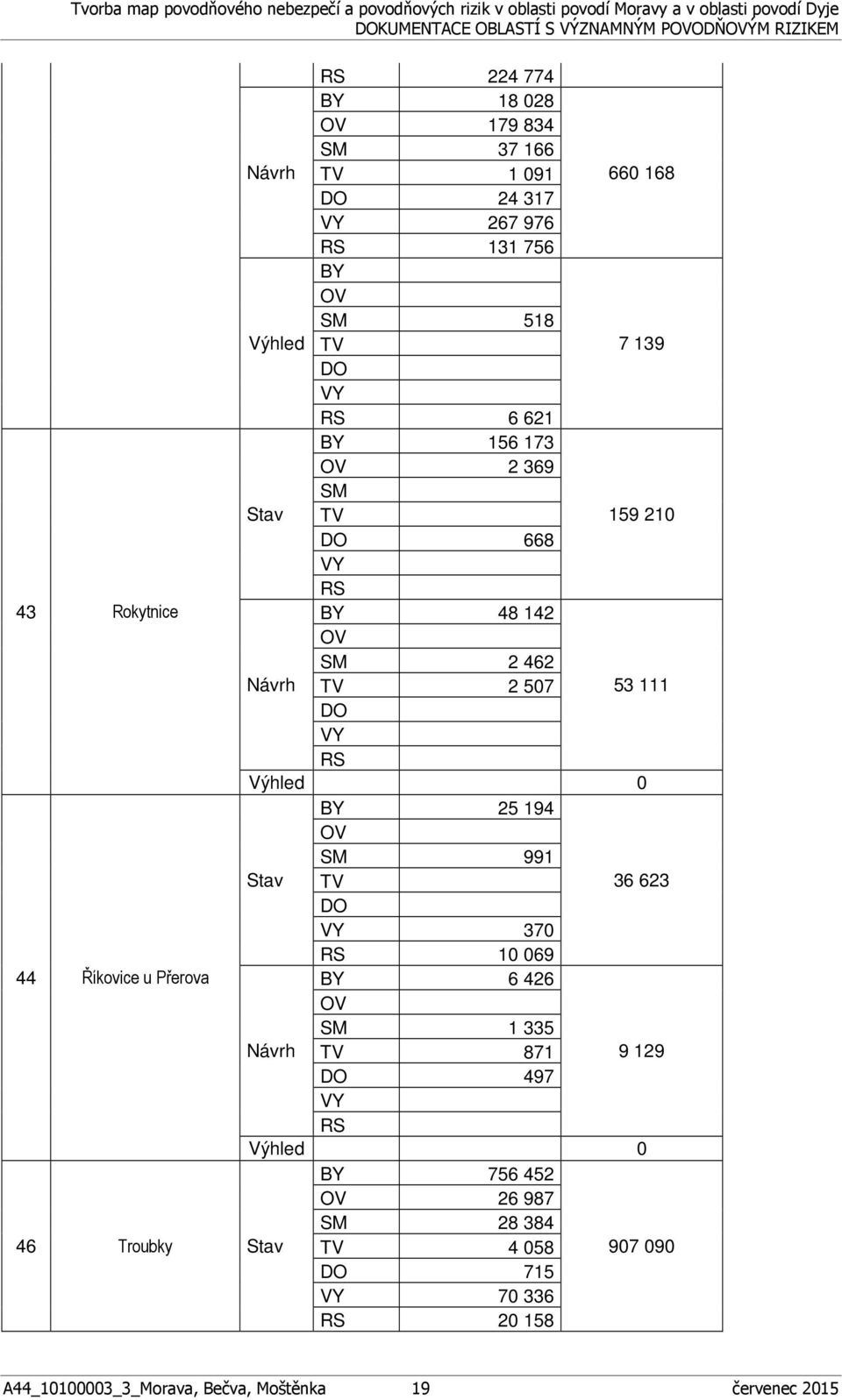 53 111 BY 25 194 991 Stav TV 370 36 623 10 069 44 Říkovice u Přerova BY 6 426 1 335 Návrh TV 871 9 129 497 BY 756 452