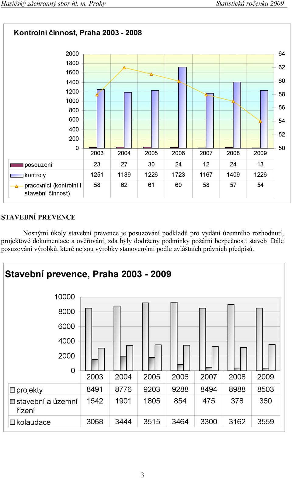 pracovníci (kontrolní i stavební činnost) 58 62 6 6 58 57 54 STAVEBNÍ PREVENCE Nosnými úkoly stavební prevence je posuzování podkladů pro vydání územního rozhodnutí, projektové dokumentace