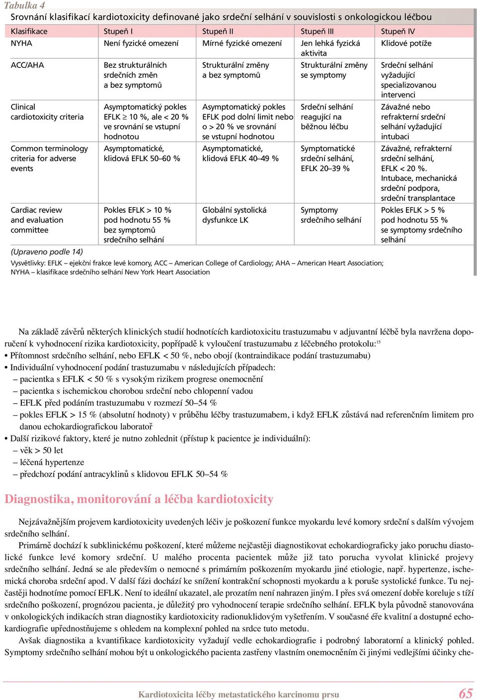 symptomů specializovanou intervenci Clinical Asymptomatický pokles Asymptomatický pokles Srdeční selhání Závažné nebo cardiotoxicity criteria EFLK 10 %, ale < 20 % EFLK pod dolní limit nebo reagující