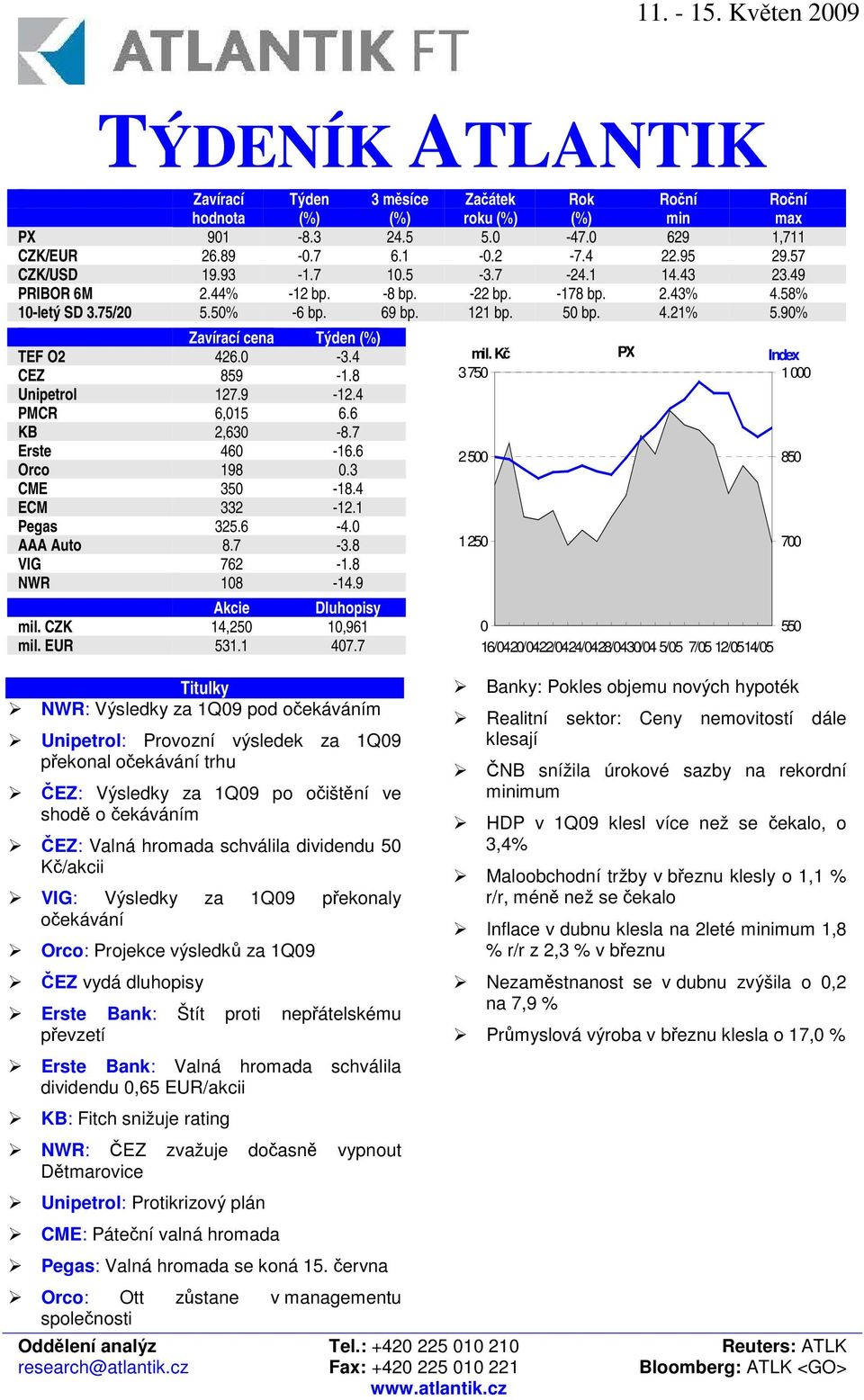 4 PMCR 6,015 6.6 KB 2,630-8.7 Erste 460-16.6 Orco 198 0.3 CME 350-18.4 ECM 332-12.1 Pegas 325.6-4.0 AAA Auto 8.7-3.8 VIG 762-1.8 NWR 108-14.9 Akcie Dluhopisy mil. CZK 14,250 10,961 mil. EUR 531.1 407.