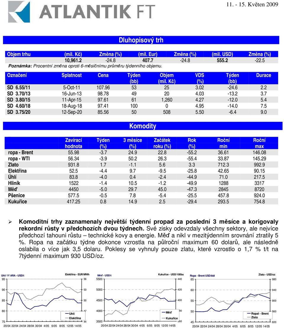 61 61 1,260 4.27-12.0 5.4 SD 4.60/18 18-Aug-18 97.41 100 0 4.95-14.0 7.5 SD 3.75/20 12-Sep-20 85.56 50 508 5.50-6.4 9.0 Komodity Zavírací hodnota Týden 3 msíce Zaátek roku Rok min max ropa - Brent 55.