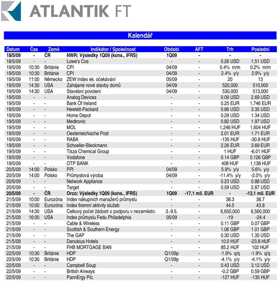 oekávání 05/09-20 13 19/5/09 14:30 USA Zahájené nové stavby dom 04/09-520,000 510,000 19/5/09 14:30 USA Stavební povolení 04/09-530,000 513,000 19/5/09 - - Analog Devices - - 0.09 USD 2.