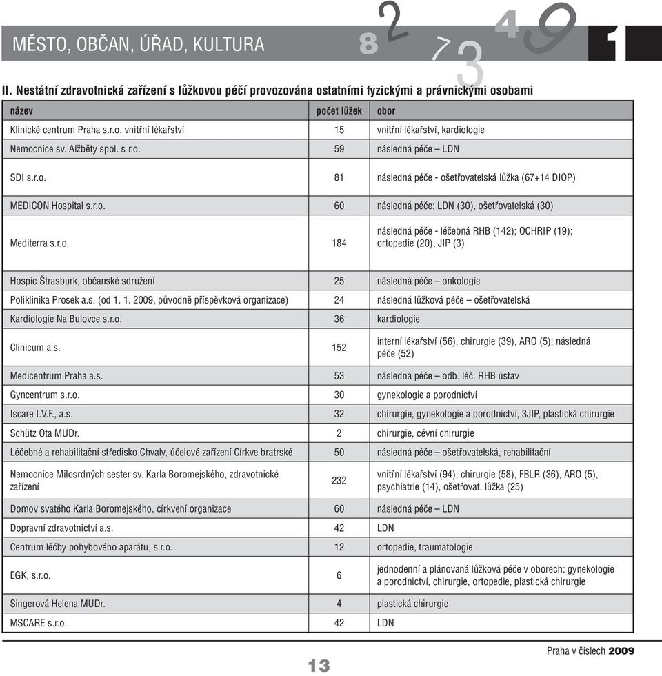 s. (od.. 009, původně příspěvková organizace) následná lůžková péče ošetřovatelská Kardiologie Na Bulovce s.r.o. 36 kardiologie Clinicum a.s. 5 interní lékařství (56), chirurgie (39), ARO (5); následná péče (5) Medicentrum Praha a.