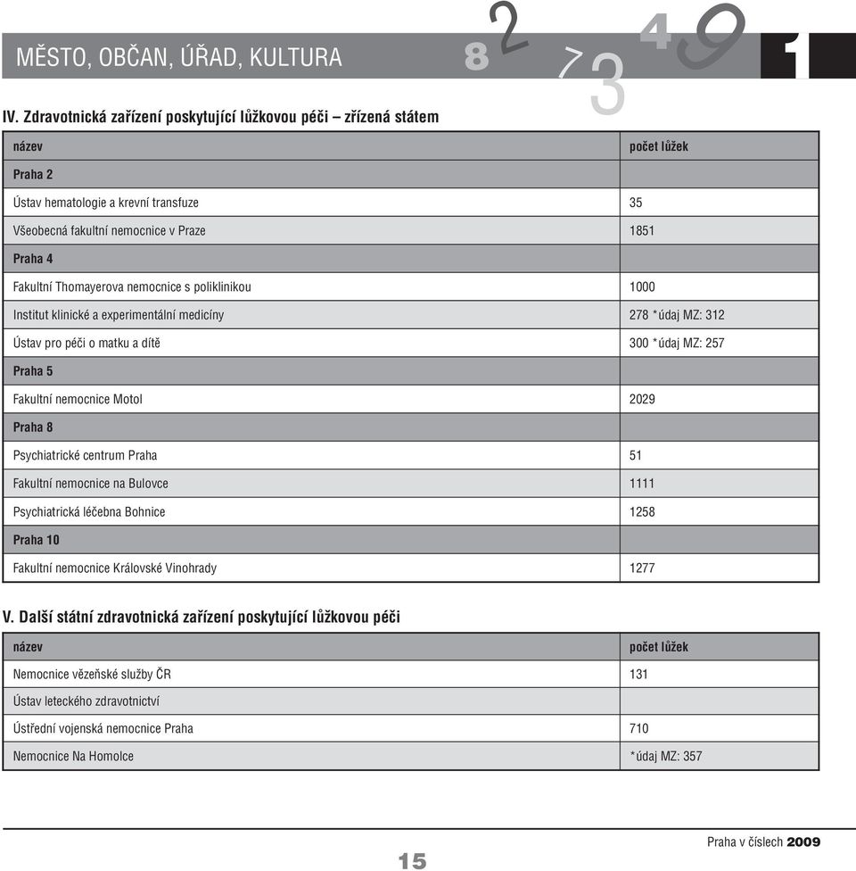 Thomayerova nemocnice s poliklinikou 000 Institut klinické a experimentální medicíny *údaj MZ: 3 Ústav pro péči o matku a dítě 300 *údaj MZ: 5 Praha 5 Fakultní nemocnice Motol 09 Praha