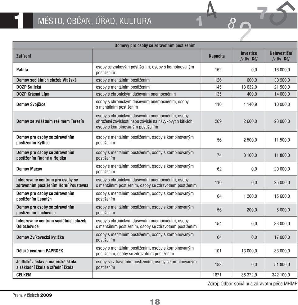 postižením 5 3 63,0 500,0 DOZP Krásná Lípa osoby s chronickým duševním onemocněním 35 00,0 000,0 Domov Svojšice osoby s chronickým duševním onemocněním, osoby s mentálním postižením 0 0,9 0 000,0