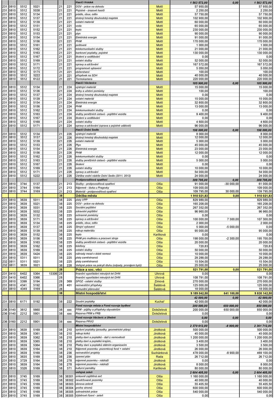 Mottl 60 000,00 60 000,00 231 0810 5512 5151 21 221 voda Mottl 65 000,00 65 000,00 231 0810 5512 5152 21 221 teplo Mottl 230 000,00 230 000,00 231 0810 5512 5153 21 221 plyn Mottl 90 000,00 90 000,00