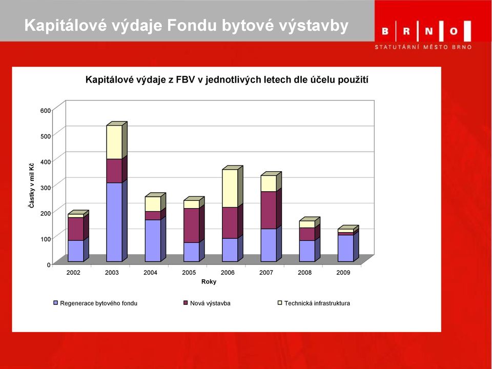 FBV v jednotlivých letech dle účelu použití 600 500 400 300 200