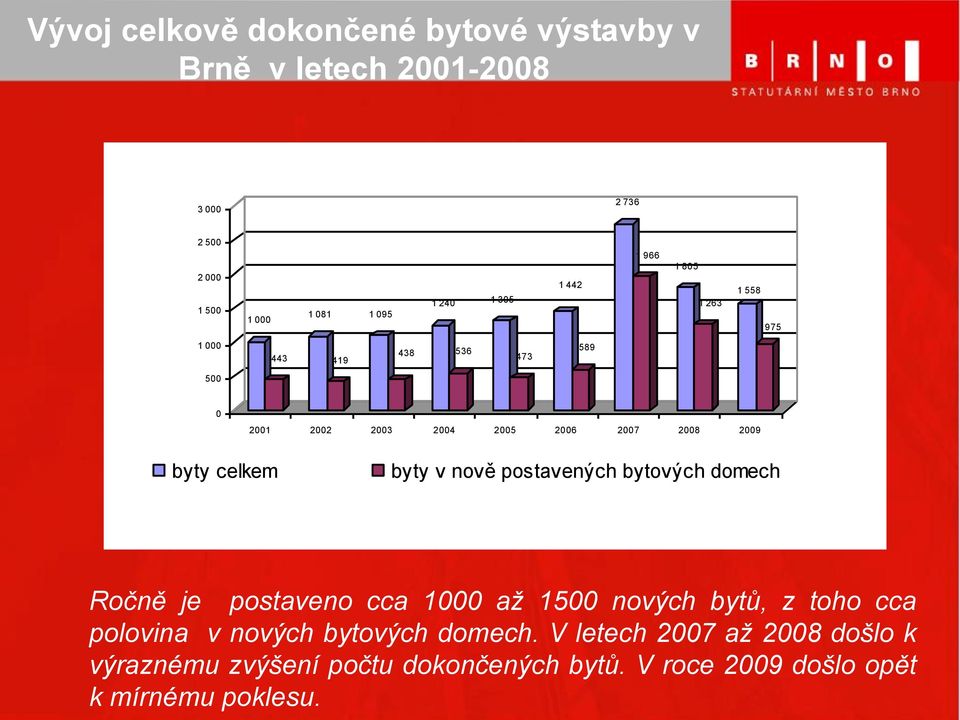 celkem byty v nově postavených bytových domech Ročně je postaveno cca 1000 až 1500 nových bytů, z toho cca polovina v nových