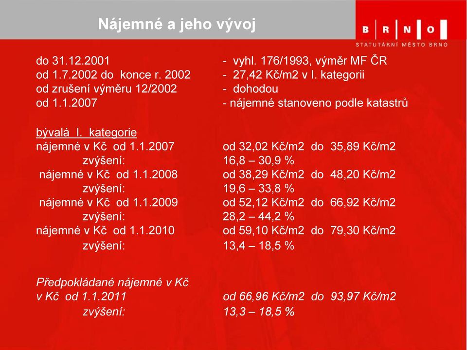 1.2007 od 32,02 Kč/m2 do 35,89 Kč/m2 zvýšení: 16,8 30,9 % nájemné v Kč od 1.1.2008 od 38,29 Kč/m2 do 48,20 Kč/m2 zvýšení: 19,6 33,8 % nájemné v Kč od 1.1.2009 od 52,12 Kč/m2 do 66,92 Kč/m2 zvýšení: 28,2 44,2 % nájemné v Kč od 1.