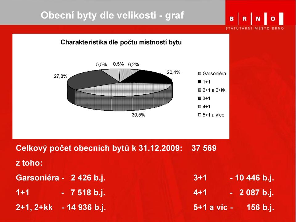 počet obecních bytů k 31.12.2009: 37 569 z toho: Garsoniéra - 2 426 b.j.