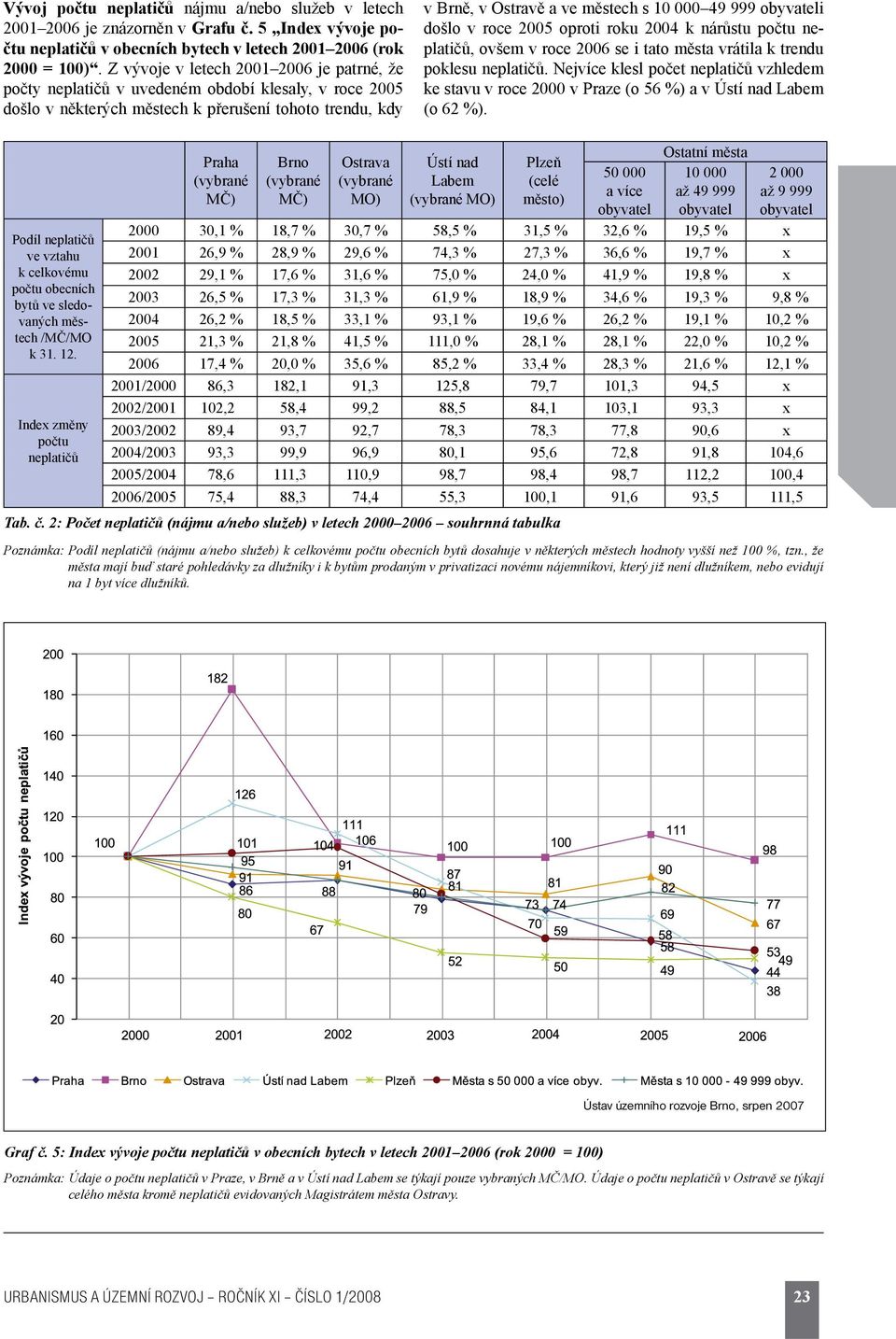 999 obyvateli došlo v roce 2005 oproti roku 2004 k nárůstu počtu neplatičů, ovšem v roce 2006 se i tato města vrátila k trendu poklesu neplatičů.