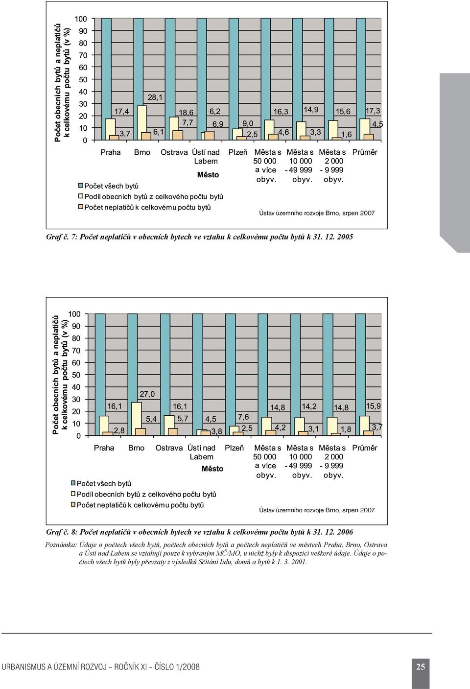 2006 Poznámka: Údaje o počtech všech bytů, počtech obecních bytů a počtech neplatičů ve městech Praha, Brno, Ostrava a Ústí nad Labem se vztahují pouze k