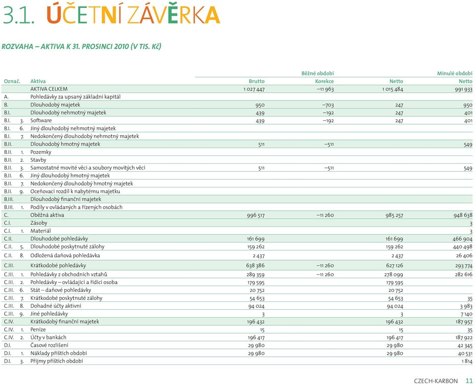Jiný dlouhodobý nehmotný majetek B.I. 7. Nedokončený dlouhodobý nehmotný majetek B.II. Dlouhodobý hmotný majetek 511 511 549 B.II. 1. Pozemky B.II. 2. Stavby B.II. 3.