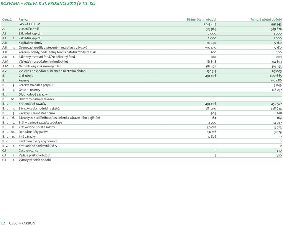 Rezervní fondy, nedělitelný fond a ostatní fondy ze zisku 200 200 A.III. 1. Zákonný rezervní fond/nedělitelný fond 200 200 A.IV. Výsledek hospodaření minulých let 381 898 314 893 A.IV. 1. Nerozdělený zisk minulých let 381 898 314 893 A.