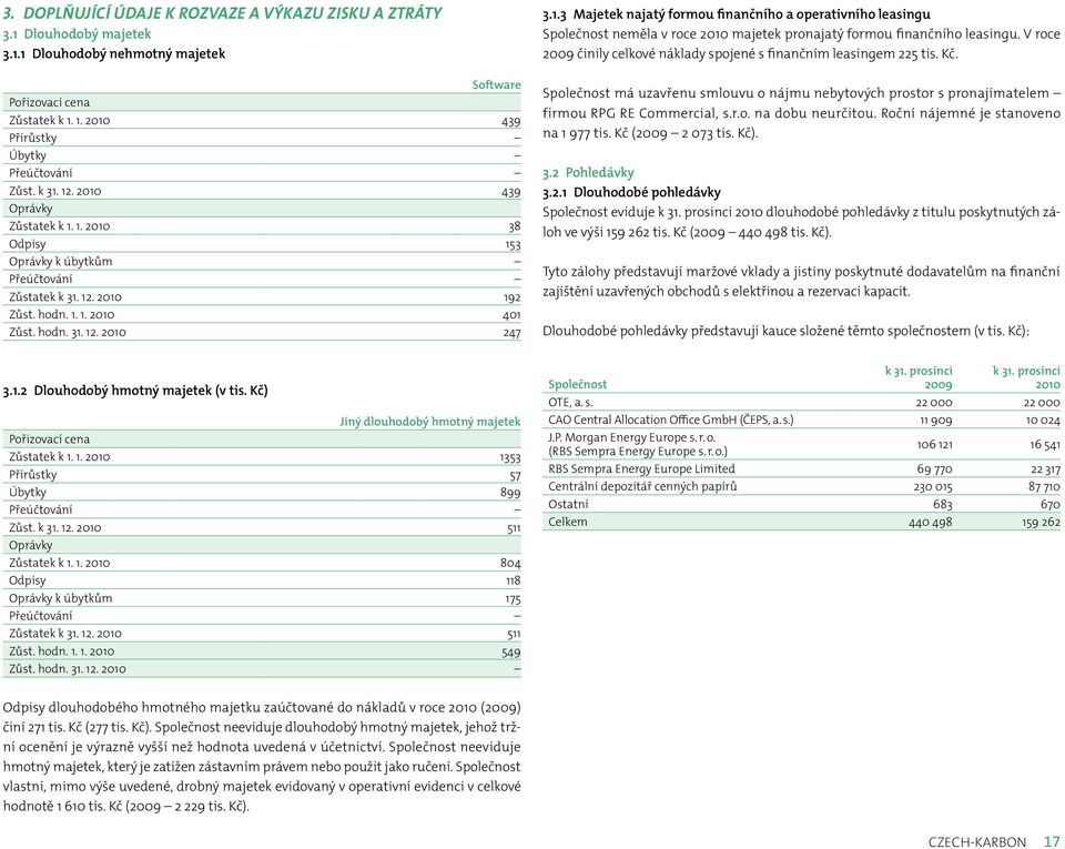 V roce 2009 činily celkové náklady spojené s finančním leasingem 225 tis. Kč. Společnost má uzavřenu smlouvu o nájmu nebytových prostor s pronajímatelem firmou RPG RE Commercial, s.r.o. na dobu neurčitou.