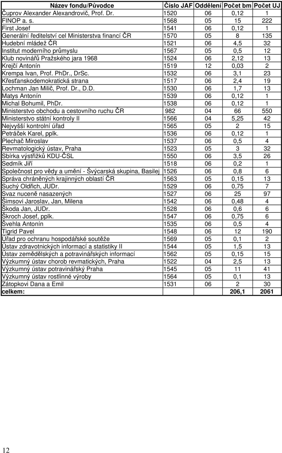 Pražského jara 1968 1524 06 2,12 13 Krejčí Antonín 1519 12 0,03 2 Krempa Ivan, Prof. PhDr., DrSc. 1532 06 3,1 23 Křesťanskodemokratická strana 1517 06 2,4 19 Lochman Jan Milič, Prof. Dr., D.D. 1530 06 1,7 13 Matys Antonín 1539 06 0,12 1 Michal Bohumil, PhDr.