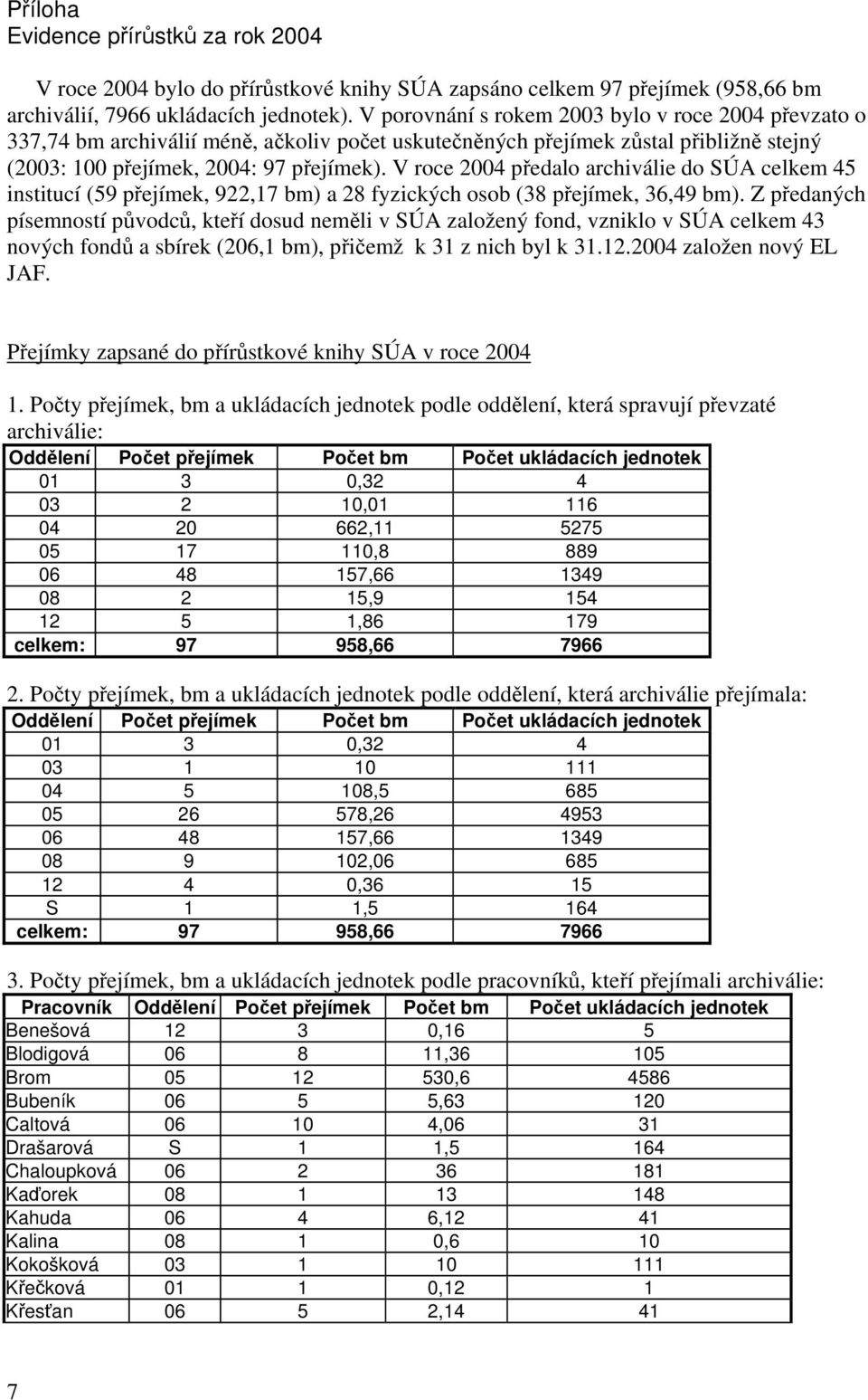 V roce 2004 předalo archiválie do SÚA celkem 45 institucí (59 přejímek, 922,17 bm) a 28 fyzických osob (38 přejímek, 36,49 bm).