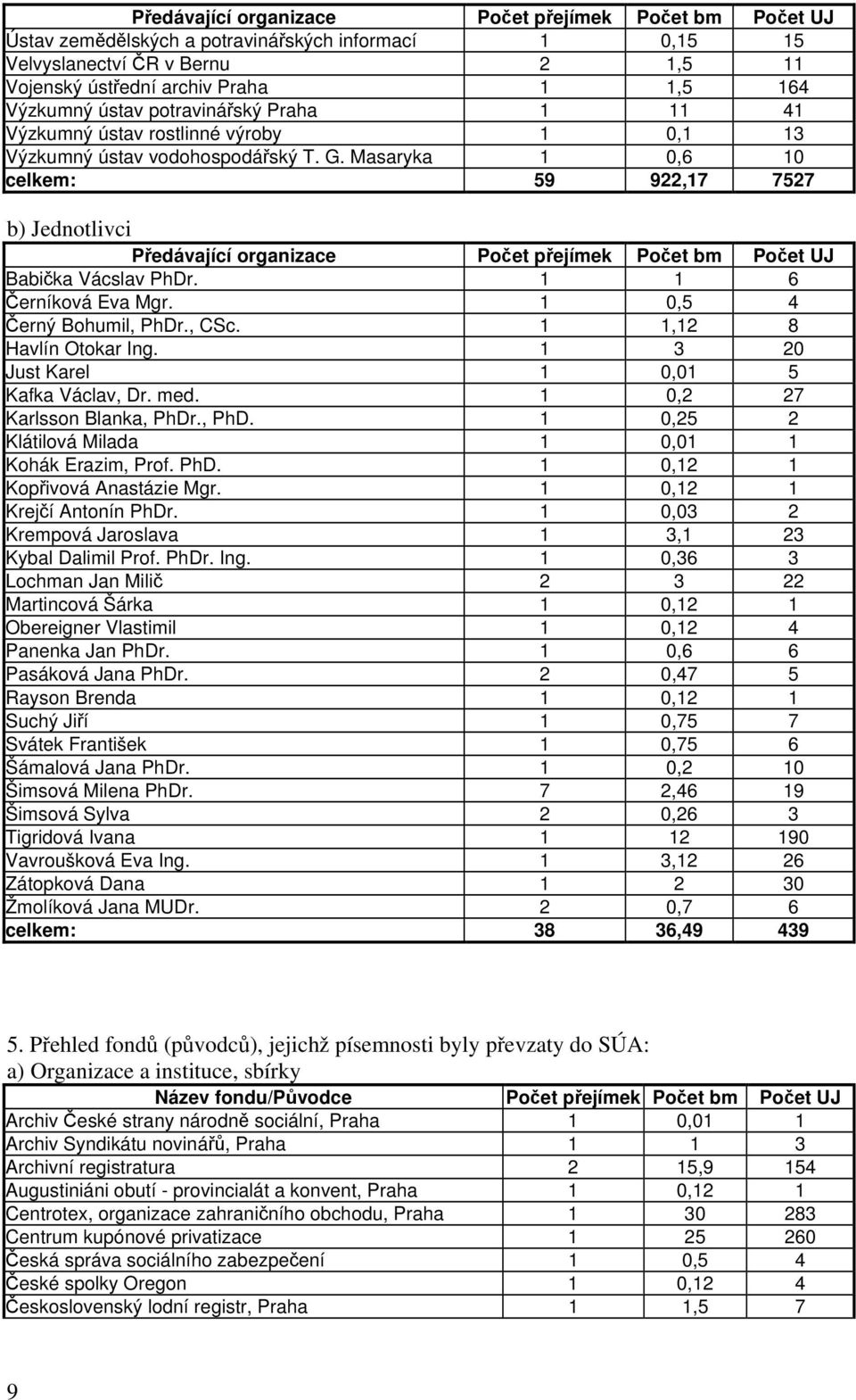 Masaryka 1 0,6 10 celkem: 59 922,17 7527 b) Jednotlivci Předávající organizace Počet přejímek Počet bm Počet UJ Babička Vácslav PhDr. 1 1 6 Černíková Eva Mgr. 1 0,5 4 Černý Bohumil, PhDr., CSc.