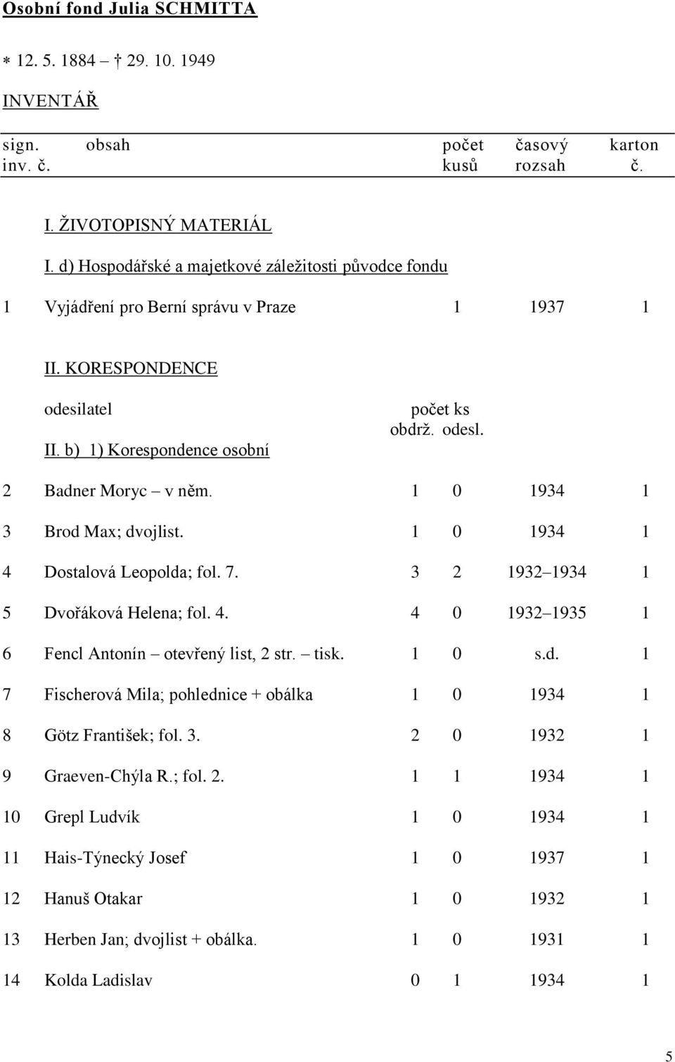 2 Badner Moryc v něm. 1 0 1934 1 3 Brod Max; dvojlist. 1 0 1934 1 4 Dostalová Leopolda; fol. 7. 3 2 1932 1934 1 5 Dvořáková Helena; fol. 4. 4 0 1932 1935 1 6 Fencl Antonín otevřený list, 2 str. tisk.