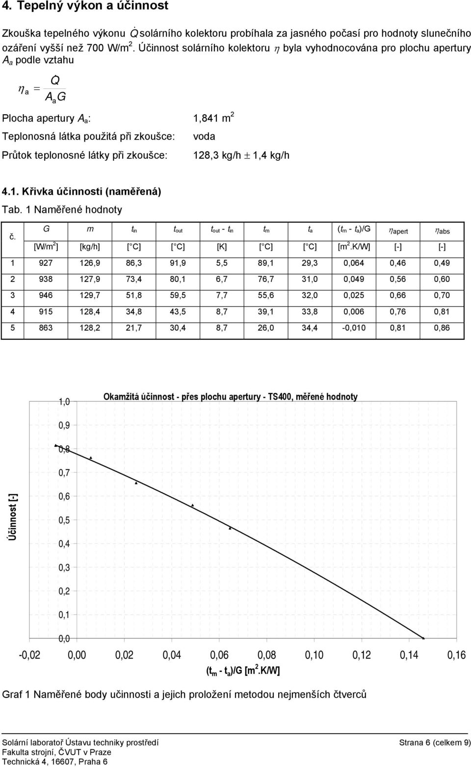 zkoušce: voda 128,3 kg/h ± 1,4 kg/h 4.1. Křivka účinnosti (naměřená) Tab. 1 Naměřené hodnoty č.