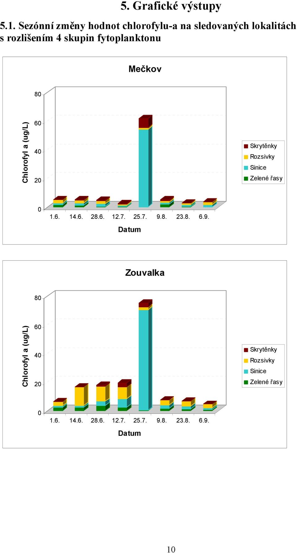 fytoplanktonu 8 Chlorofyl a (ug/l) 6 4 2 Skrytěnky Rozsivky Sinice Zelené řasy 1.6. 14.