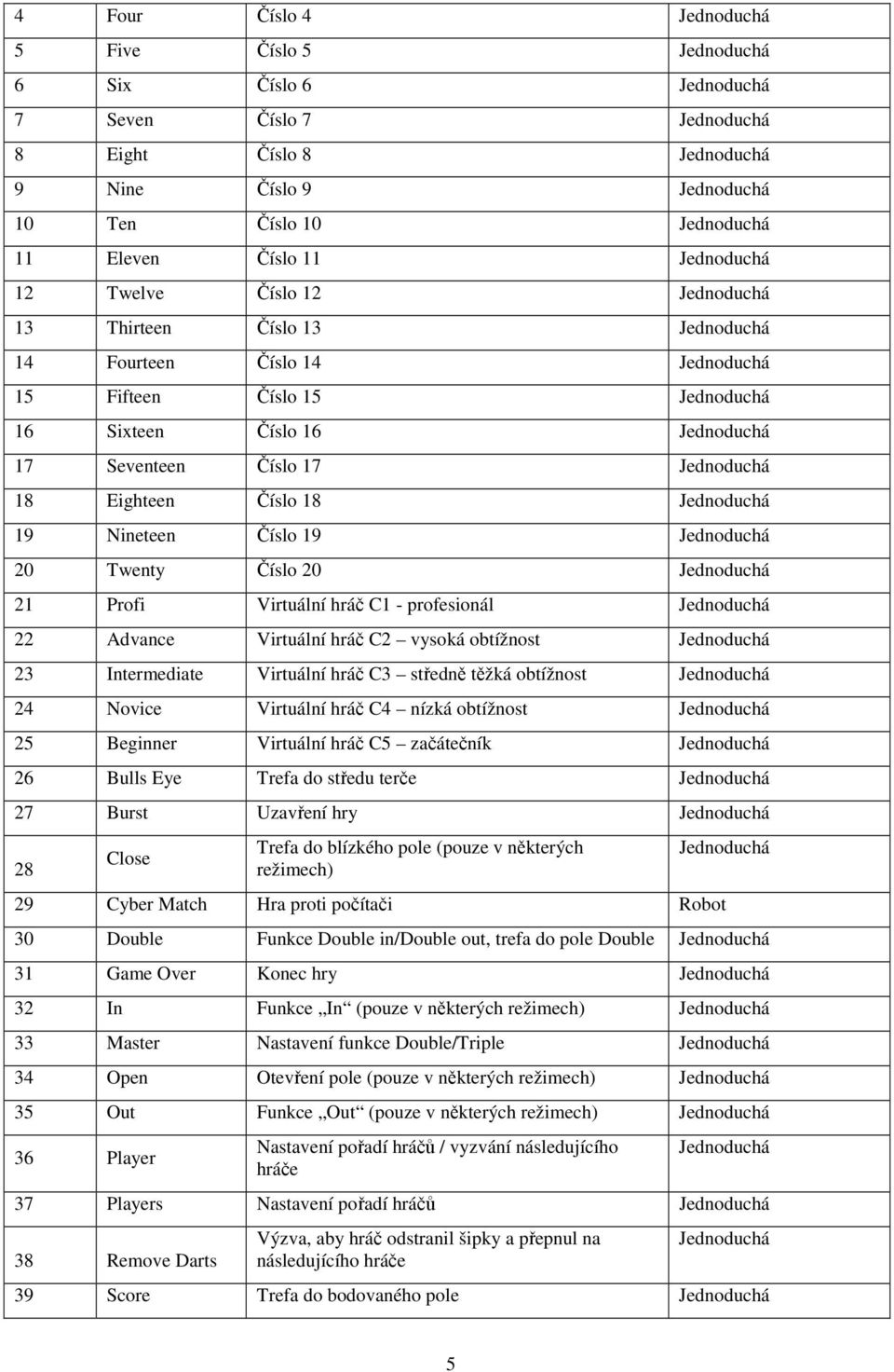 Jednoduchá 18 Eighteen Číslo 18 Jednoduchá 19 Nineteen Číslo 19 Jednoduchá 20 Twenty Číslo 20 Jednoduchá 21 Profi Virtuální hráč C1 - profesionál Jednoduchá 22 Advance Virtuální hráč C2 vysoká