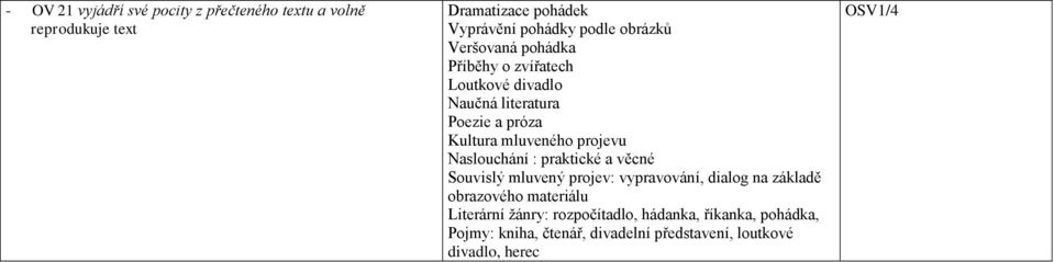 projevu Naslouchání : praktické a věcné Souvislý mluvený projev: vypravování, dialog na základě obrazového materiálu