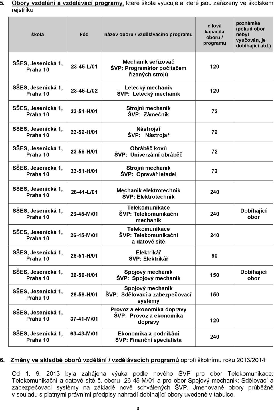 ) SŠES, Jesenická 1, Praha 10 23-45-L/01 Mechanik seřizovač ŠVP: Programátor počítačem řízených strojů 120 SŠES, Jesenická 1, Praha 10 23-45-L/02 Letecký mechanik ŠVP: Letecký mechanik 120 SŠES,