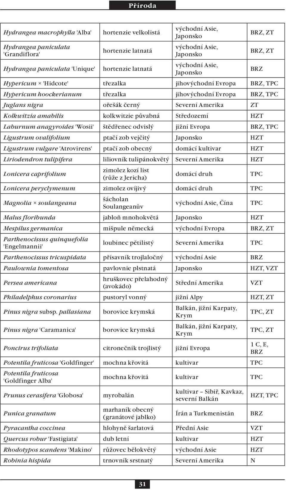 Amerika ZT Kolkwitzia amabilis kolkwitzie půvabná Středozemí HZT Laburnum anagyroides 'Wosii' štědřenec odvislý jižní Evropa BRZ, TPC Ligustrum ovalifolium ptačí zob vejčitý Japonsko HZT Ligustrum