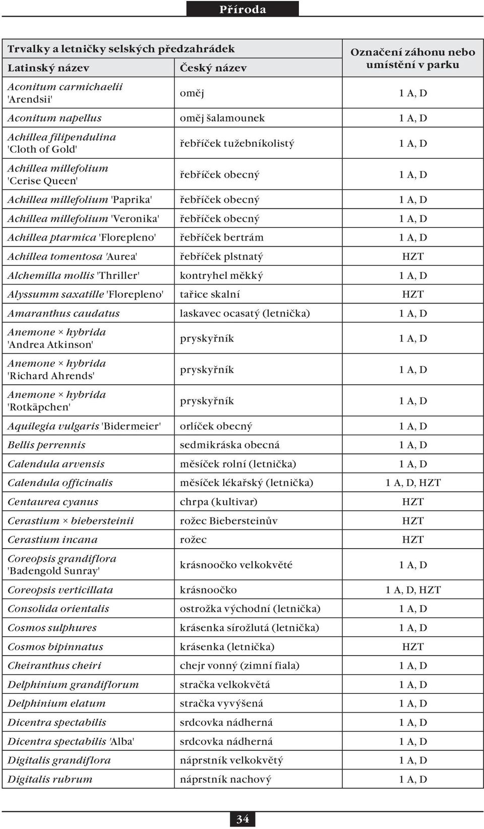 obecný Achillea ptarmica 'Florepleno' řebříček bertrám Achillea tomentosa 'Aurea' řebříček plstnatý HZT Alchemilla mollis 'Thriller' kontryhel měkký Alyssumm saxatille 'Florepleno' tařice skalní HZT